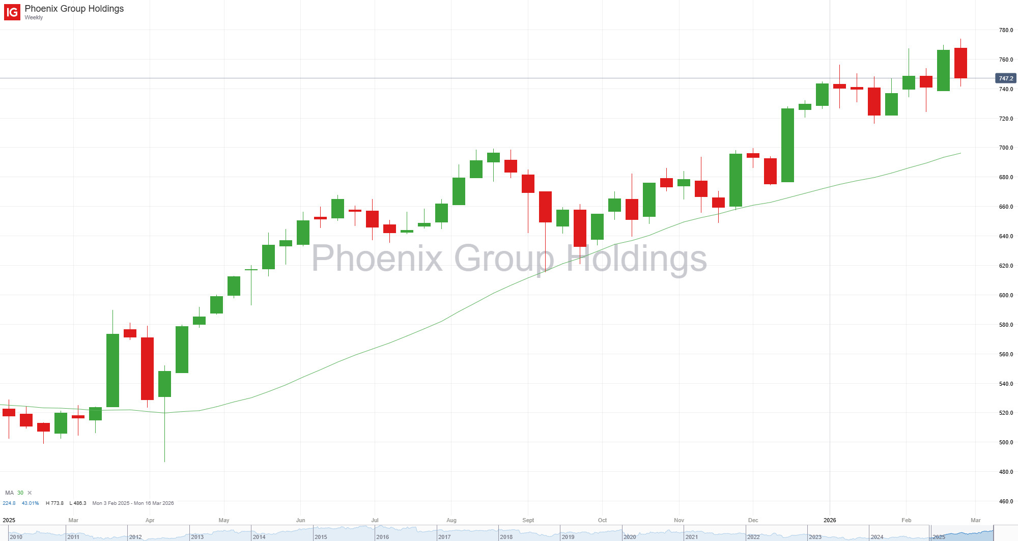 Phoenix Group Holdings weekly candlestick chart